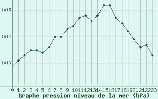 Courbe de la pression atmosphrique pour Saint-Quentin (02)