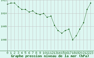 Courbe de la pression atmosphrique pour Nancy - Ochey (54)