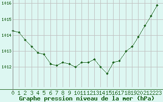 Courbe de la pression atmosphrique pour La Beaume (05)