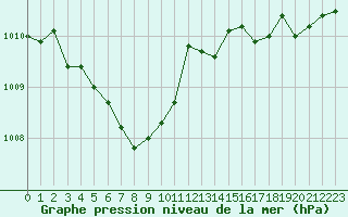 Courbe de la pression atmosphrique pour Berson (33)