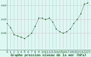 Courbe de la pression atmosphrique pour Pointe de Socoa (64)