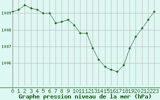 Courbe de la pression atmosphrique pour Pertuis - Grand Cros (84)