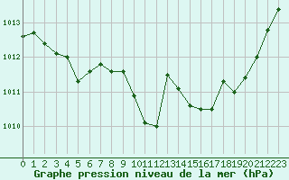 Courbe de la pression atmosphrique pour Eygliers (05)