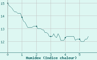 Courbe de l'humidex pour Le Horps (53)