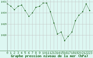 Courbe de la pression atmosphrique pour Orange (84)