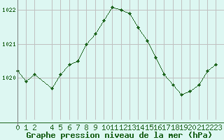 Courbe de la pression atmosphrique pour Aigrefeuille d