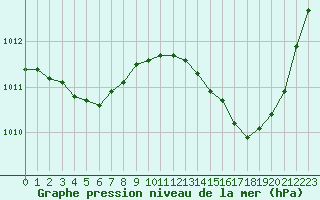 Courbe de la pression atmosphrique pour Thomery (77)