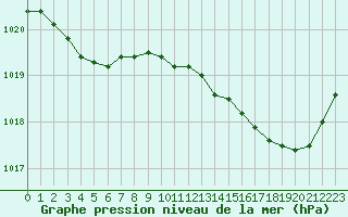 Courbe de la pression atmosphrique pour Gruissan (11)