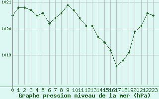 Courbe de la pression atmosphrique pour Bziers Cap d