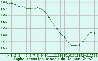 Courbe de la pression atmosphrique pour Castellbell i el Vilar (Esp)