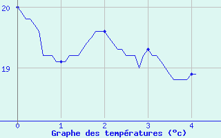 Courbe de tempratures pour Nice (06)