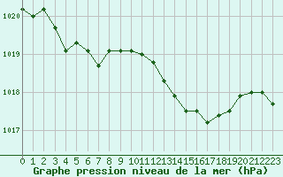 Courbe de la pression atmosphrique pour Laqueuille (63)