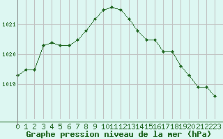 Courbe de la pression atmosphrique pour Baye (51)