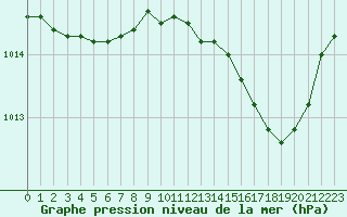 Courbe de la pression atmosphrique pour San Chierlo (It)