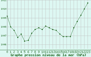 Courbe de la pression atmosphrique pour Saint-Quentin (02)
