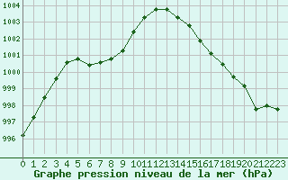 Courbe de la pression atmosphrique pour Lorient (56)