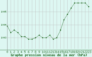 Courbe de la pression atmosphrique pour Sainte-Genevive-des-Bois (91)