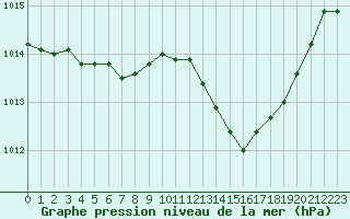 Courbe de la pression atmosphrique pour Saint-Martial-de-Vitaterne (17)