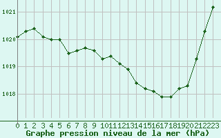 Courbe de la pression atmosphrique pour Evreux (27)