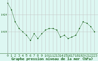 Courbe de la pression atmosphrique pour Bridel (Lu)