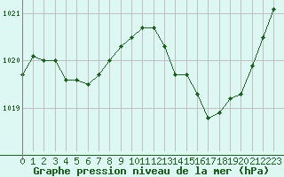 Courbe de la pression atmosphrique pour Tour-en-Sologne (41)