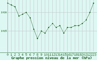 Courbe de la pression atmosphrique pour Dinard (35)