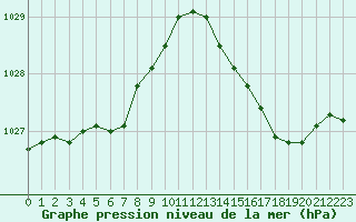 Courbe de la pression atmosphrique pour Le Mesnil-Esnard (76)