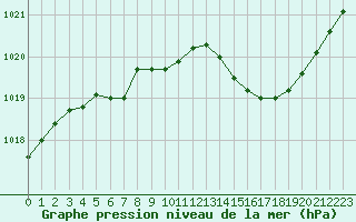 Courbe de la pression atmosphrique pour Nevers (58)