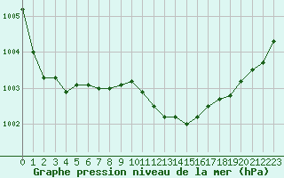 Courbe de la pression atmosphrique pour Melun (77)