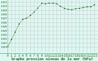 Courbe de la pression atmosphrique pour Orschwiller (67)