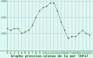 Courbe de la pression atmosphrique pour Lamballe (22)