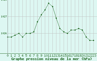 Courbe de la pression atmosphrique pour Gurande (44)