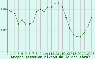 Courbe de la pression atmosphrique pour Cannes (06)