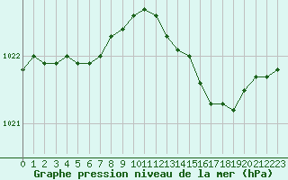 Courbe de la pression atmosphrique pour Saint-Igneuc (22)