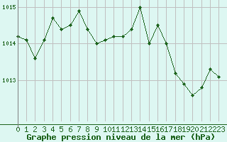 Courbe de la pression atmosphrique pour Hyres (83)
