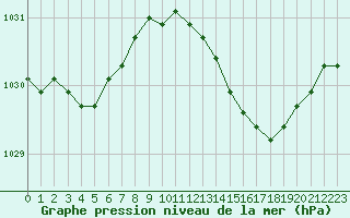 Courbe de la pression atmosphrique pour Dinard (35)