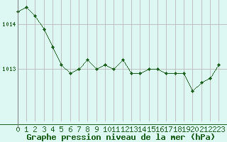 Courbe de la pression atmosphrique pour Nostang (56)