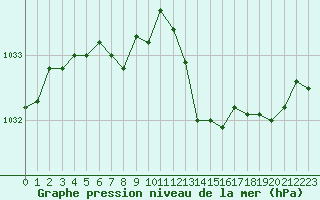 Courbe de la pression atmosphrique pour Lignerolles (03)