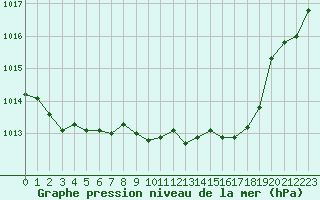 Courbe de la pression atmosphrique pour Pinsot (38)