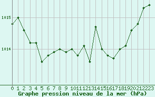 Courbe de la pression atmosphrique pour Nancy - Ochey (54)