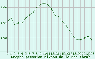 Courbe de la pression atmosphrique pour Chteaudun (28)