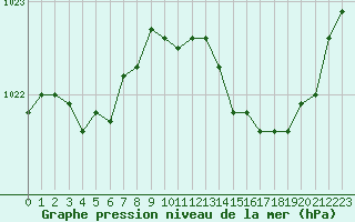 Courbe de la pression atmosphrique pour Quimper (29)