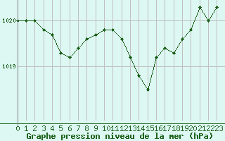 Courbe de la pression atmosphrique pour Sermange-Erzange (57)