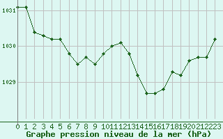 Courbe de la pression atmosphrique pour Gurande (44)