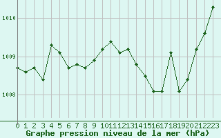 Courbe de la pression atmosphrique pour Dole-Tavaux (39)
