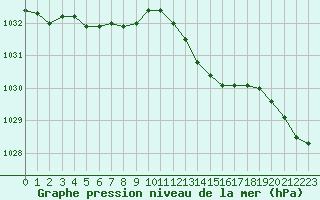 Courbe de la pression atmosphrique pour Charmant (16)