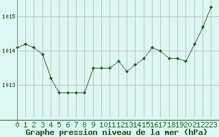 Courbe de la pression atmosphrique pour Saint-Igneuc (22)