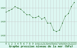 Courbe de la pression atmosphrique pour Sisteron (04)