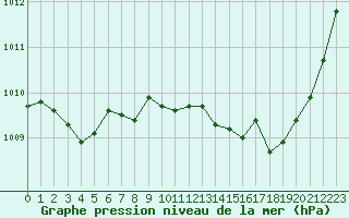 Courbe de la pression atmosphrique pour Solenzara - Base arienne (2B)