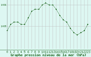 Courbe de la pression atmosphrique pour Eu (76)